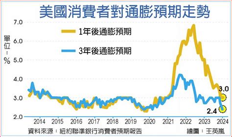 通膨預期降溫 Fed降息添變數 日報 工商時報