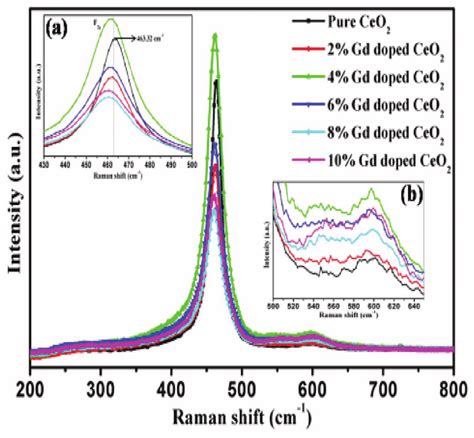 Raman Spectra Of Pure Ceo 2 And Ce 1−x Gd X O 2 X 002 004 006