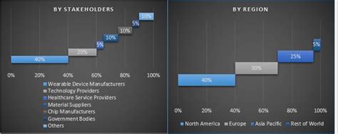 Wearable Medical Device Market Analysis Share Size