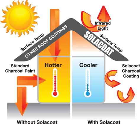 Home Solacoat Heat Reflective Roof Coating