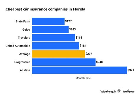 Who Has Floridas Best Cheap Car Insurance Quotes 2024 Valuepenguin