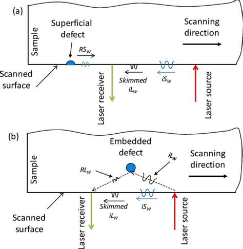 Schematic 2d Representation Of The Wave Paths Across The Section Of The