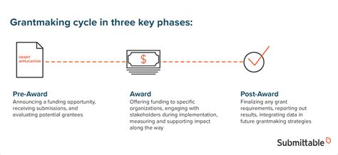 Grant Management Process Flow Chart