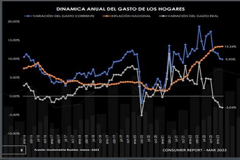 En Marzo El Gasto De Los Hogares Fue De Billones Decreci