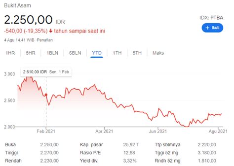 Harga Batubara Rekor Sahamnya Di Bei Anteng Anteng Saja