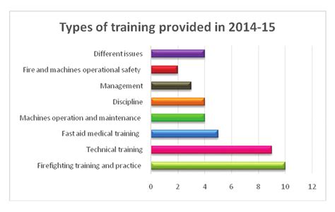 Types Of Training Provided Download Scientific Diagram