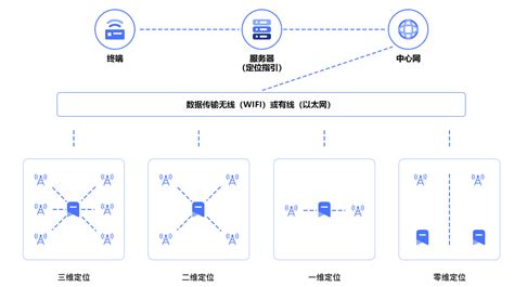 超宽带uwb定位技术详解「四相科技有限公司 」