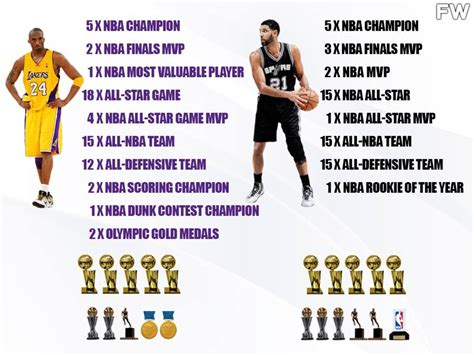 Full Player Comparison: Kobe Bryant vs. Tim Duncan (Breakdown ...