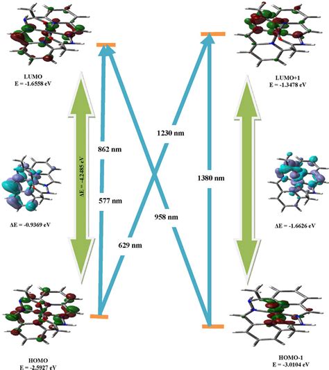 Homo Lumo Molecular Orbital Energy Level Diagram With Energy Difference