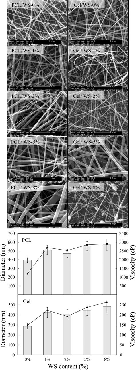 Sem Images And Diagrams Of Polymer Solution Viscosity Lines And