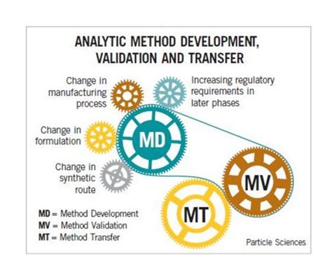 ¿What is method development in hplc? Chromatography advance - HPLC