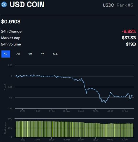 Crypto Friendly Banks Collapse As Regulatory Pressure Mounts Daily