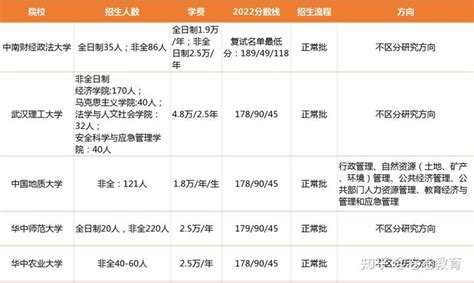 2024年择校丨湖北地区公共管理硕士（mpa）院校汇总 卷卷教育mpa 知乎