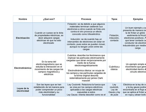 Actividad 1 Electricidad y magnetismo tabla Nombre Qué son Procesos