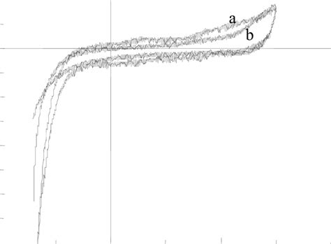 Cyclic Voltammograms Of The Background Currents Of A Nee And B Download Scientific