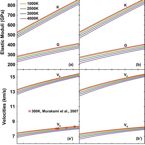 Pressure And Temperature Dependence Of Elastic Moduli Bulk Modulus K Download Scientific