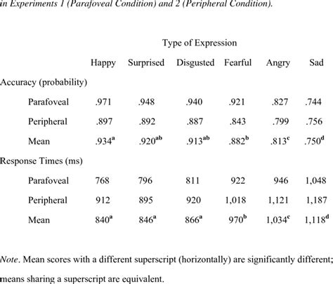 Mean Probability Of Correct Responses And Reaction Times In The Visual