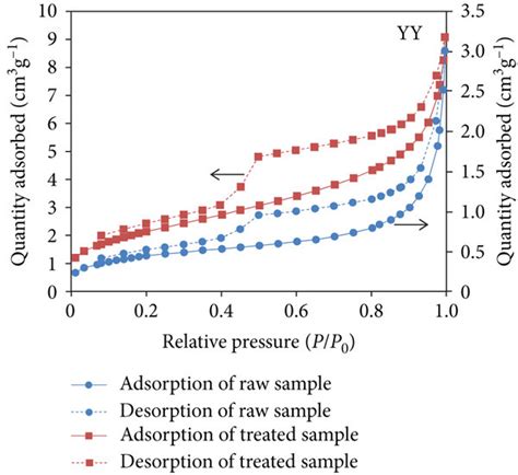 Low Temperature N Adsorption Desorption Isotherms Of The Two Shale