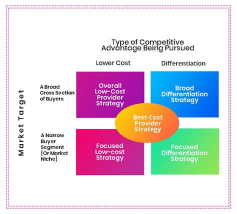 Differentiation Strategy Pros And Cons