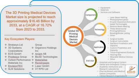 3D Printing Medical Devices Market Forecast 16 46 Bn By 2033