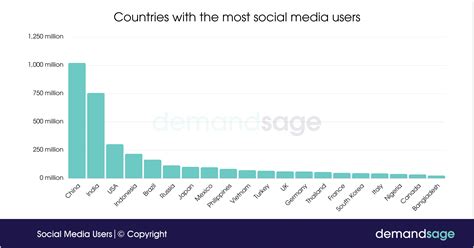 Social Media Users 2024 Global Data Statistics