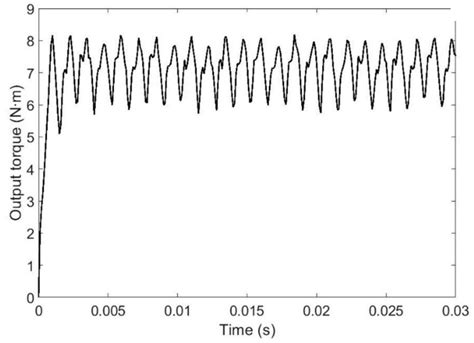 Machines Free Full Text Reliability Based Robust Design