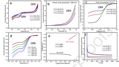 Electrochemical Oerorr Properties Of Nimoo 4 Nrsrgo Nanocomposites