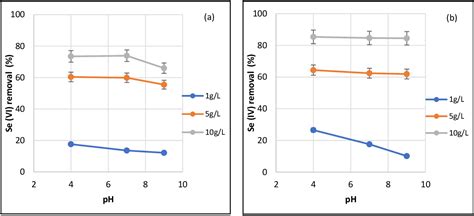 Figure 5 From Sorption Of Selenium Iv And Selenium Vi Onto Iron Oxide