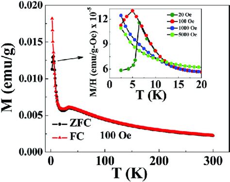 Thermal Variation Of Fc And Zfc Magnetization Of The Co O Rgo