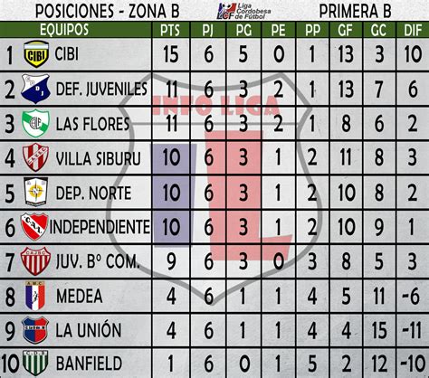 Info Liga Primera B Resultados Y Tablas