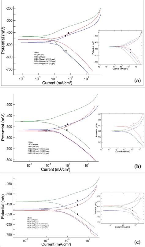 Potentiodynamic Polarization Curve For Mild Steel In 1 M HCl In The