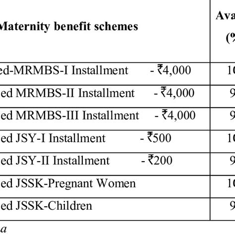 Benefits Availed Under Maternal Benefit Schemes N100 Download Scientific Diagram