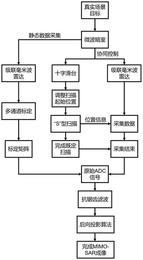 一种基于级联毫米波雷达的MIMO SAR成像方法