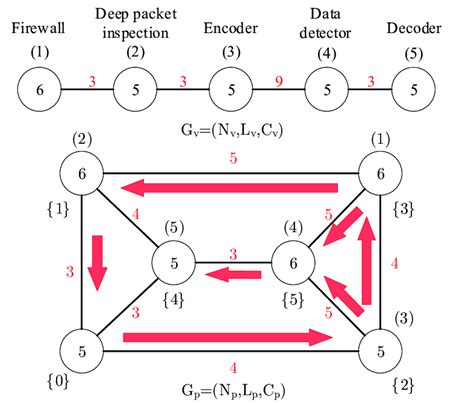 Example Of Mapping Process Under Subgraph Isomorphism Theory Download Scientific Diagram