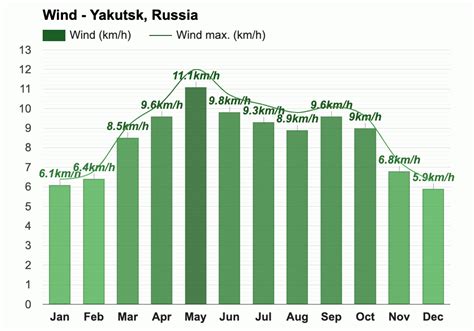 Yakutsk, Russia - Climate & Monthly weather forecast