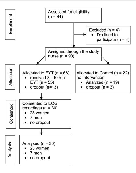 Consort Diagram Showing The Flow Of Participants Through The Trial