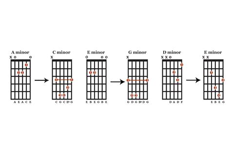 Caged Arpeggios An Introductory Guide The Acoustic Guitarist