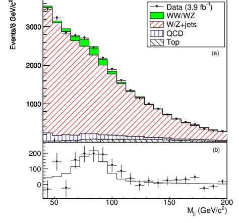 Dijet Invariant Mass Distribution Of Reconstructed W Z Jj Candidates