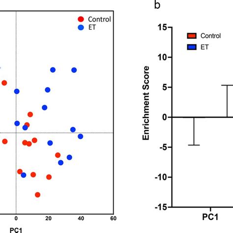 Principal Component Analysis Pca Of Normalized Transcript Reads A