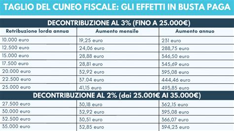 Taglio Cuneo Fiscale 2023 tutte le novità in arrivo da maggio