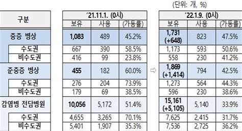 1월 1주 코로나19 치료 병상 총 964병상 확충 병상가동률 10p이상 하락