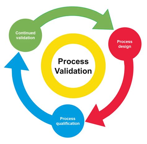 Verification Vs Validation Flow Diagram Validation Workflow