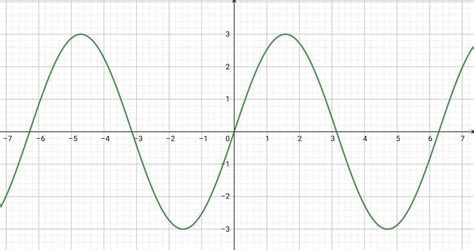 Graph the function. $$ y=3 \sin x $$ | Quizlet