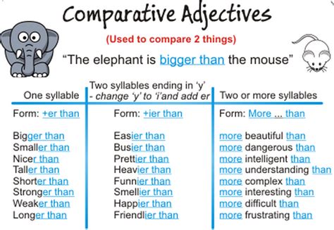 Category Comparatives Repasando Ingles Con Lorena