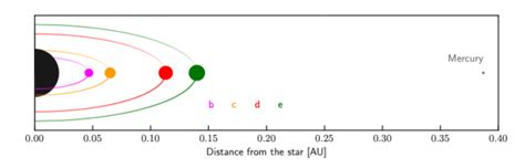 Tess Reveals Triple Binary Eclipsing Star System And Sun Like Star With Extremely Close Exoplanets