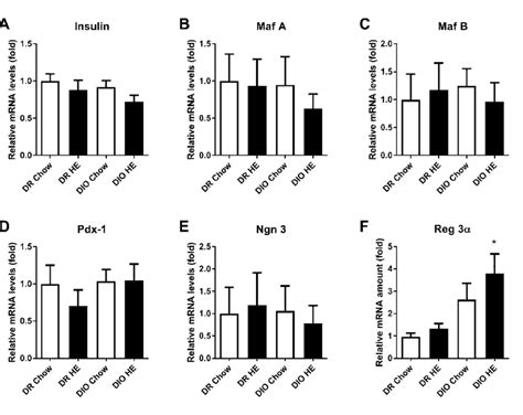 A F MRNA Steady State Levels Of Transcripts Encoding Markers Of Beta