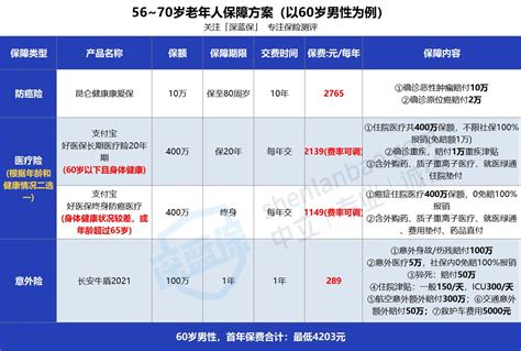 「老人保险攻略」父母五六十岁怎么买保险？高血压、糖尿病、结节、脂肪肝投保教学看这一篇就够了！（附高性价比方案） 知乎