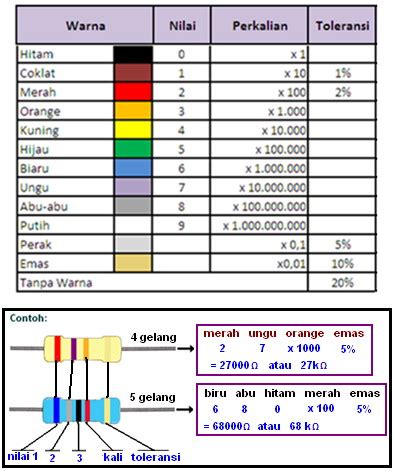 Wahana Elektronika Cara Menghitung Nilai Resistor 4 Dan 5 Kode Warna