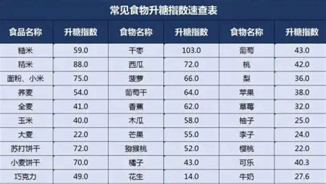 糖尿病人必备《常见食物的升糖指数表》 知乎