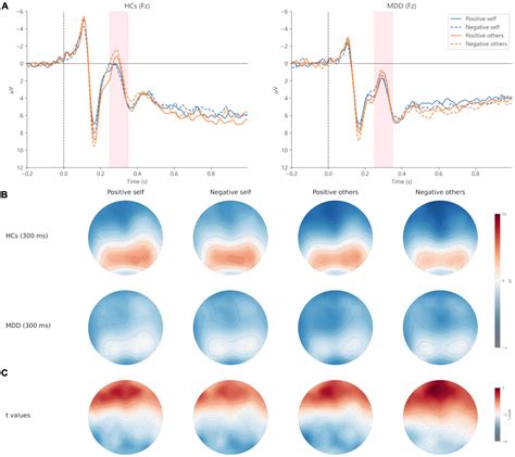 Frontiers Electrophysiological Evidence For The Characteristics Of Implicit Self Schema And